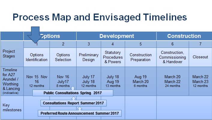Arundel Bypass Process Map and Envisaged Timelines